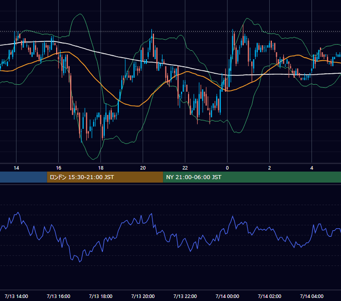 2006年7月13日（木） USD/JPY 5分足チャート