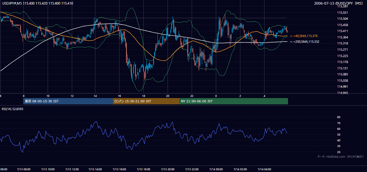2006-07-13(木) USD/JPY 5分足チャート