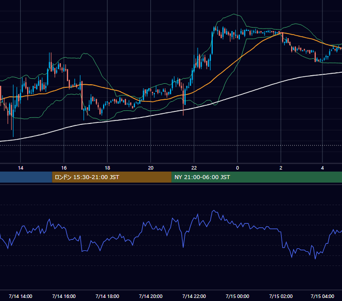 2006年7月14日（金） USD/JPY 5分足チャート