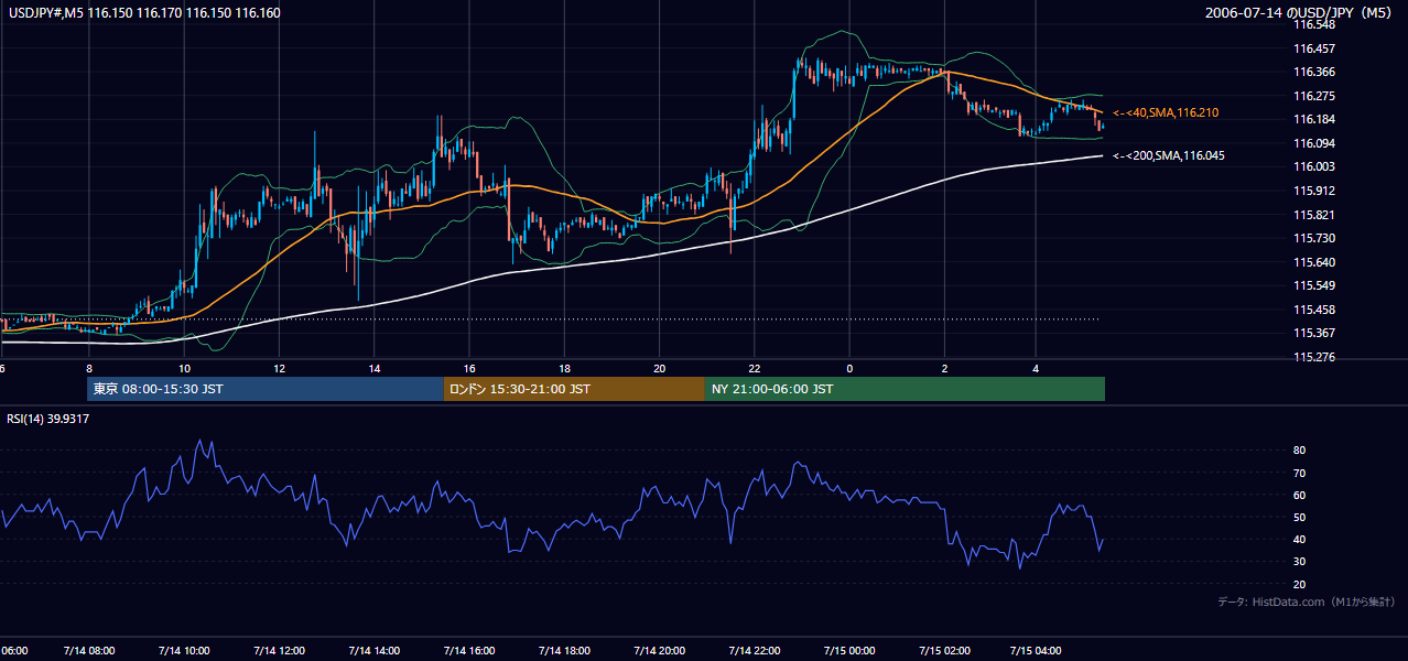 2006-07-14(金) USD/JPY 5分足チャート