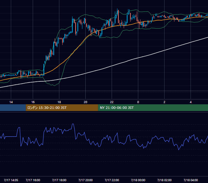 2006年7月17日（月） USD/JPY 5分足チャート