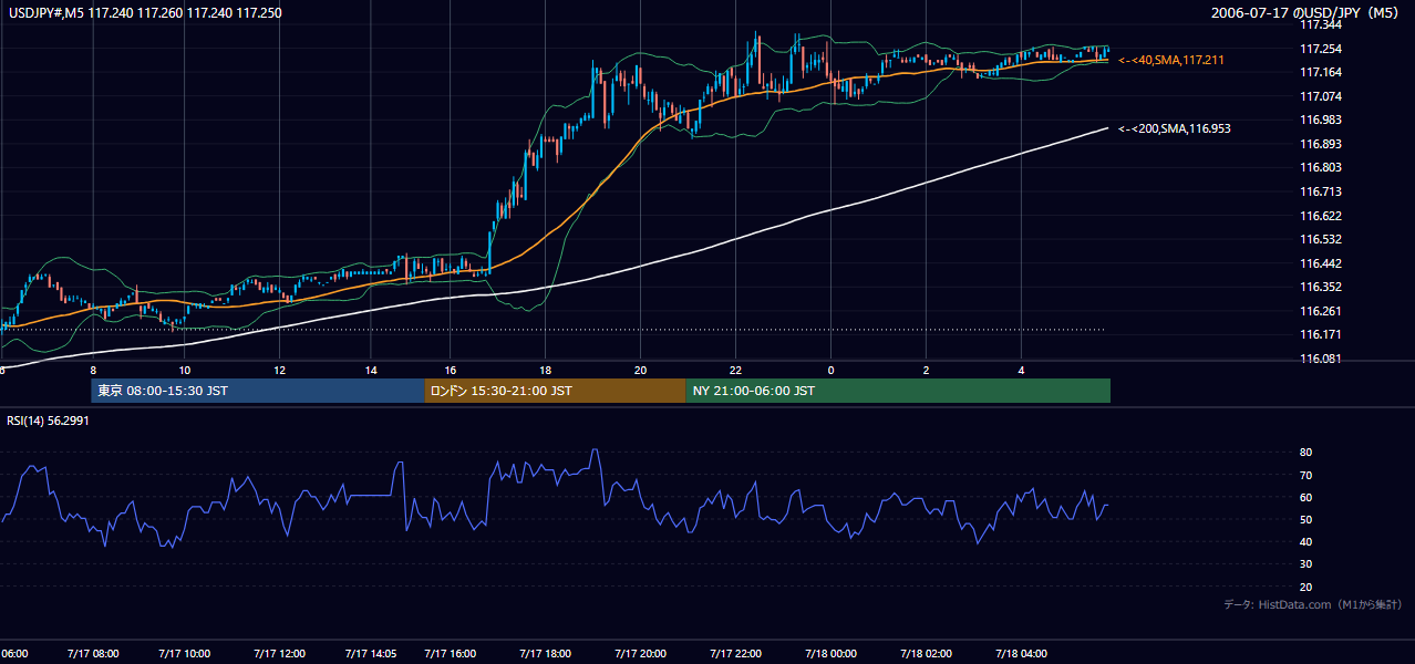 2006年7月17日(月) USD/JPY 5分足チャート