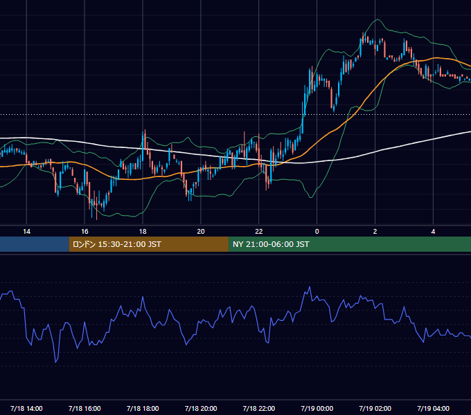 2006年7月18日（火） USD/JPY 5分足チャート