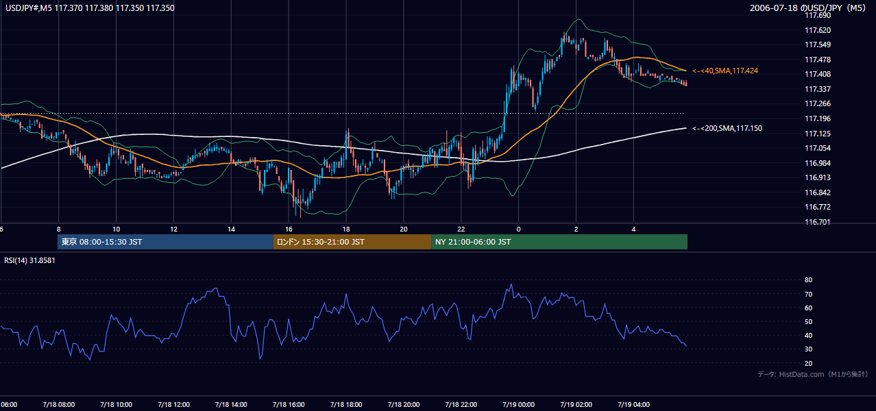 2006年7月18日（火） USD/JPY 5分足チャート