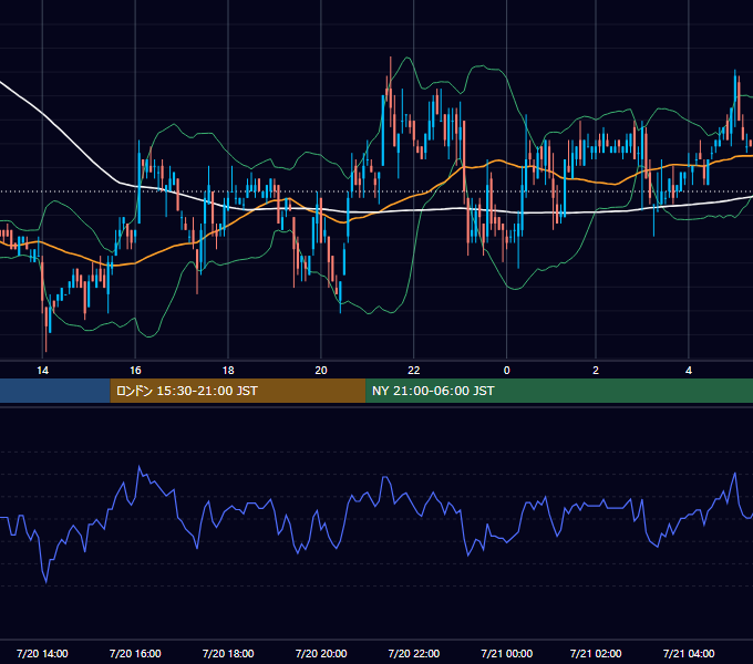 2006年7月20日（木） USD/JPY 5分足チャート