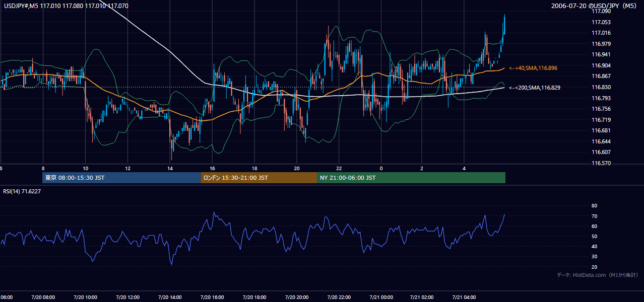 2006年7月20日(木) USD/JPY 5分足チャート
