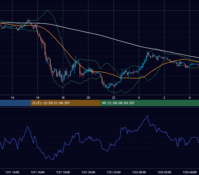 2006年7月21日（金） USD/JPY 5分足チャート