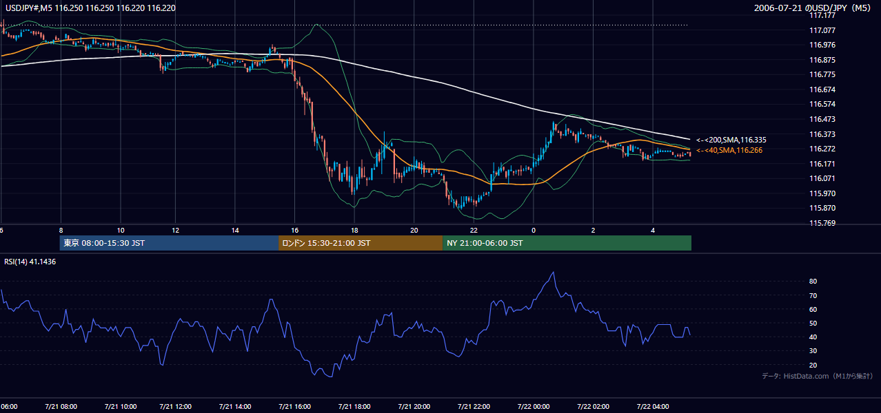 2006年7月21日(金) USD/JPY 5分足チャート