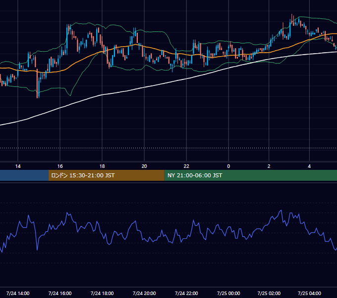 2006年7月24日（月） USD/JPY 5分足チャート