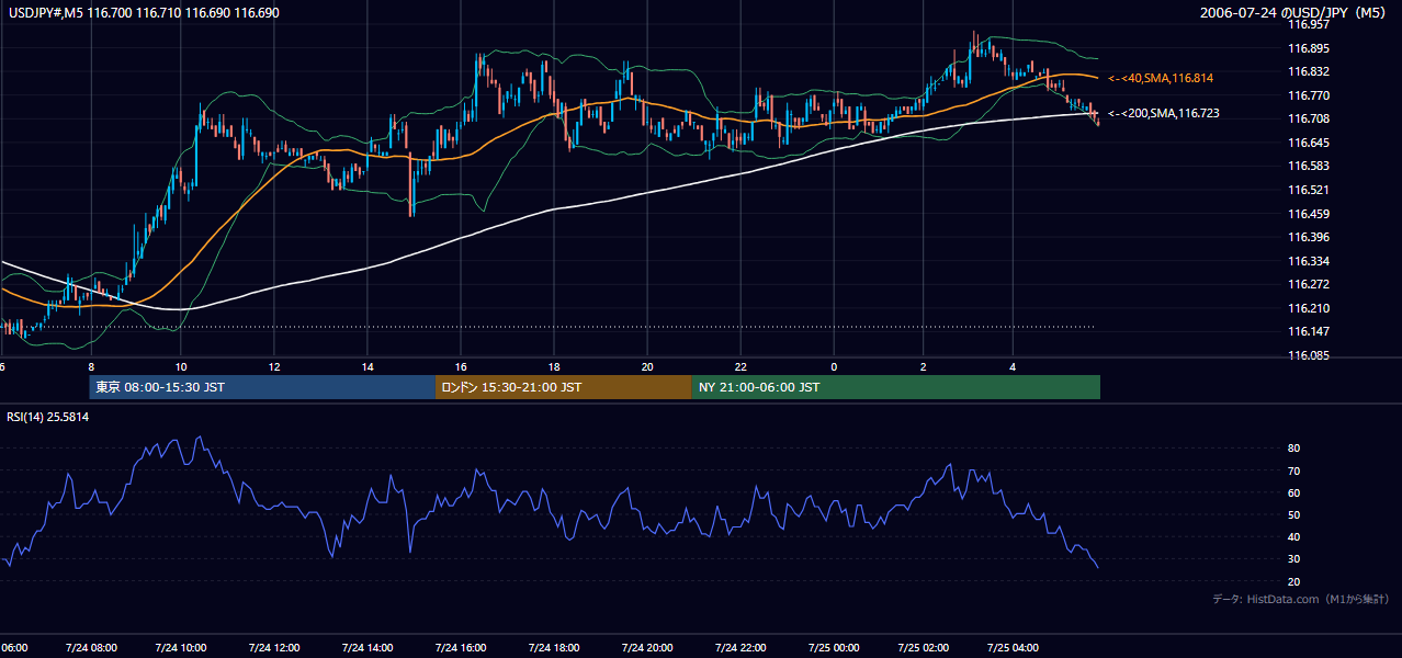 2006年7月24日（月） USD/JPY 5分足チャート