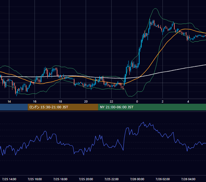 2006年7月25日（火） USD/JPY 5分足チャート