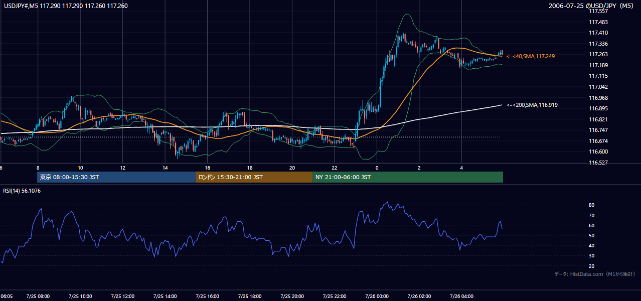 2006年7月25日(火) USD/JPY 5分足チャート