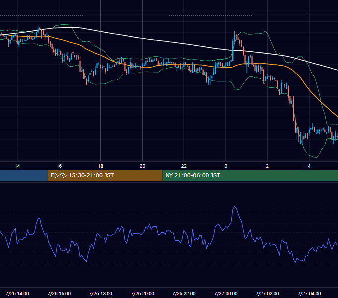 2006年7月26日（水） USD/JPY 5分足チャート