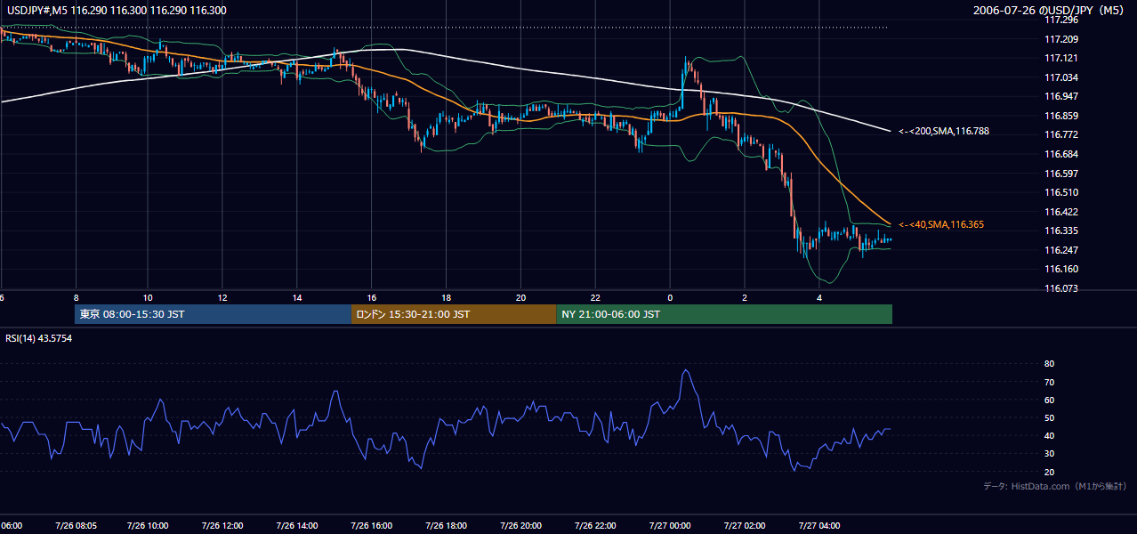 2006年7月26日(水) USD/JPY 5分足チャート