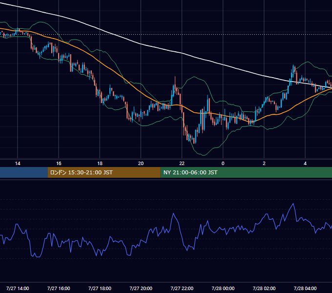 2006年7月27日（木） USD/JPY 5分足チャート