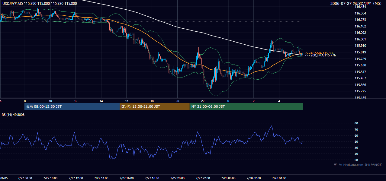 2006年7月27日(木) USD/JPY 5分足チャート