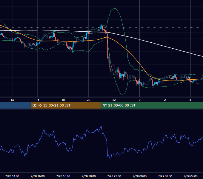 2006年7月28日（金） USD/JPY 5分足チャート