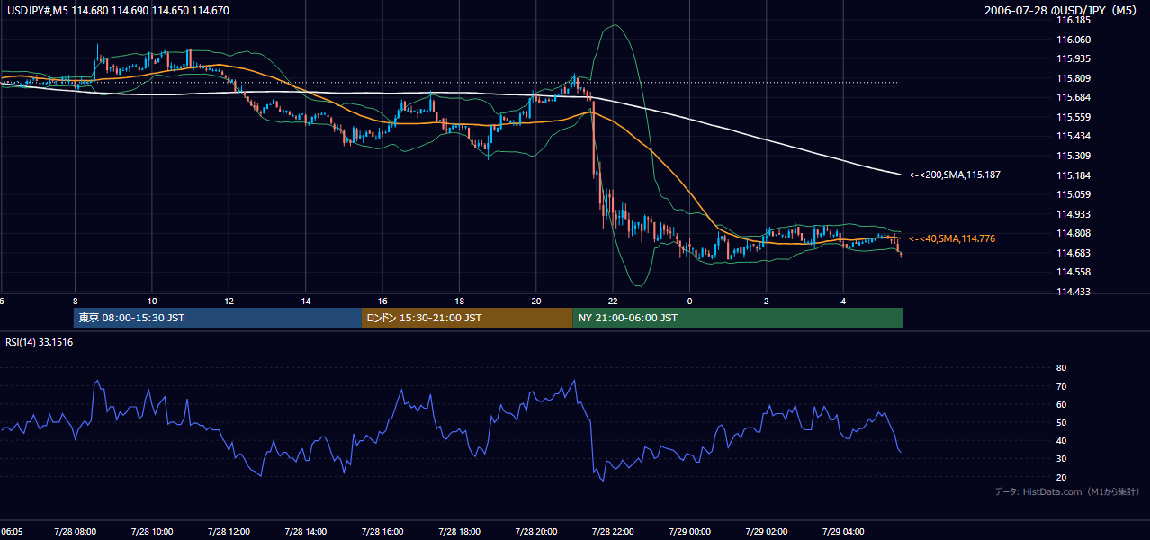 2006年7月28日（金） USD/JPY 5分足チャート
