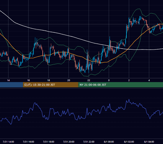 2006年7月31日（月） USD/JPY 5分足チャート