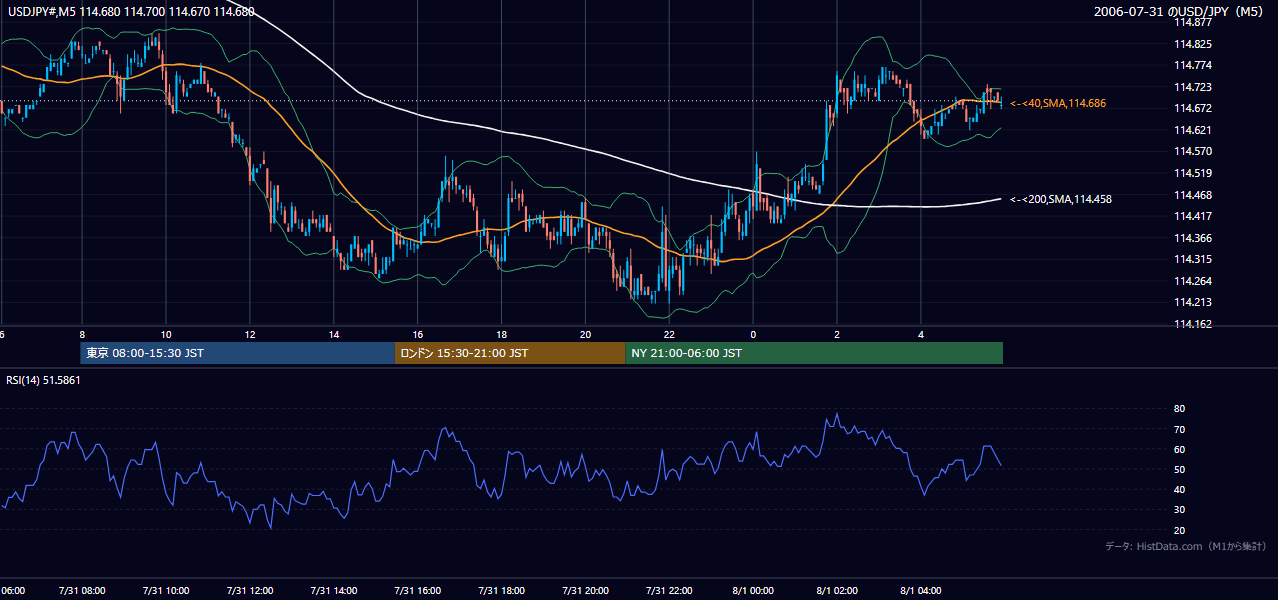 2006-07-31（月） USD/JPY 5分足チャート
