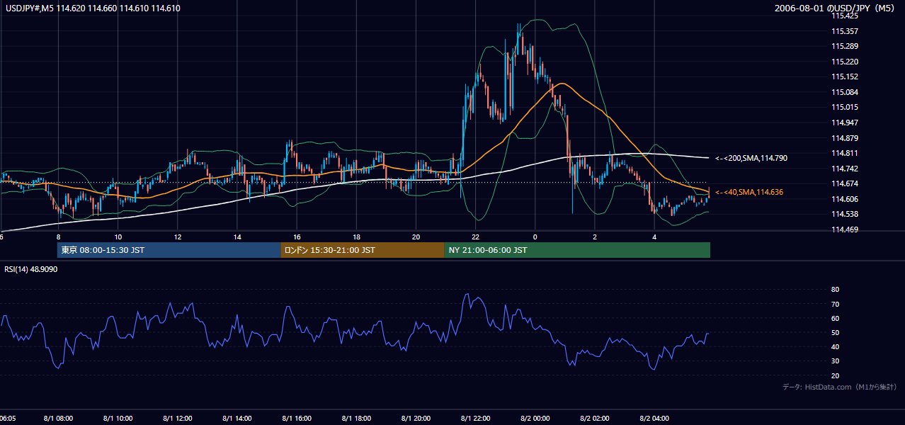 2006-08-01（火） USD/JPY 5分足チャート