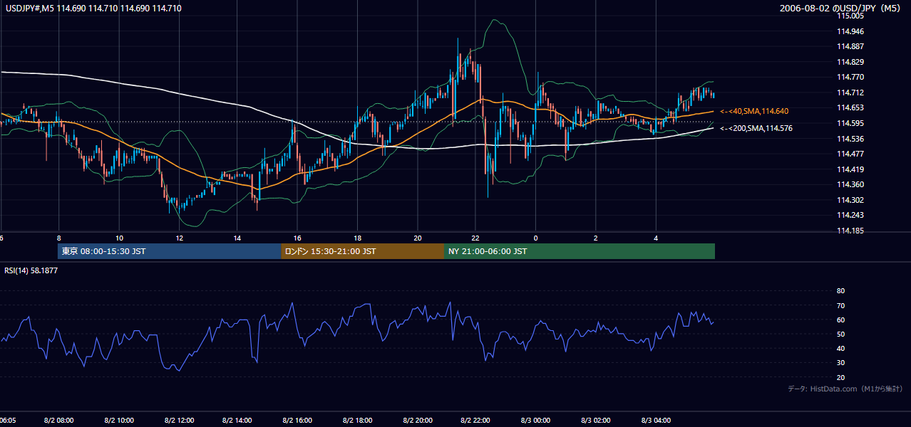 2006-08-02（水） USD/JPY 5分足チャート
