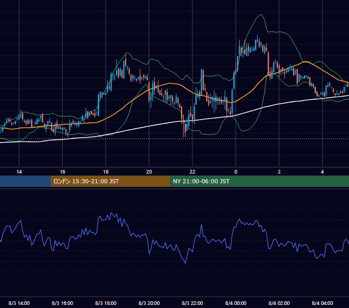2006年8月3日（木） USD/JPY 5分足チャート