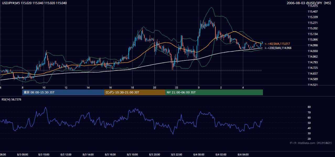 2006-08-03（木） USD/JPY 5分足チャート