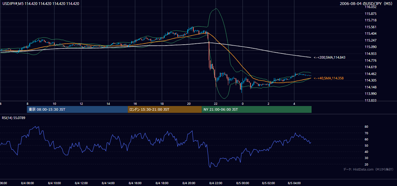 2006年8月4日(金) USD/JPY 5分足チャート