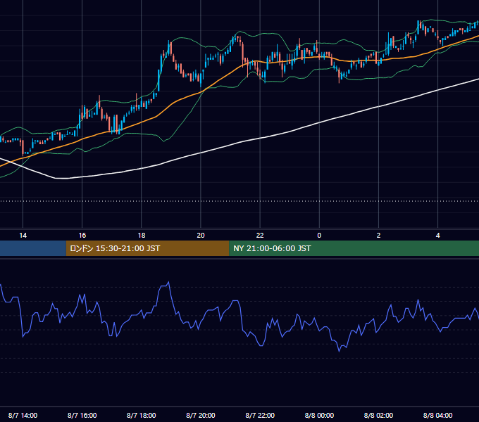 2006年8月7日（月） USD/JPY 5分足チャート