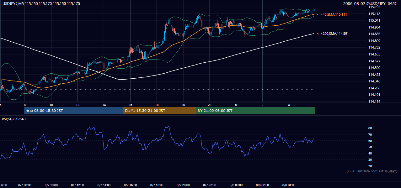 2006-08-07(月) USD/JPY 5分足チャート