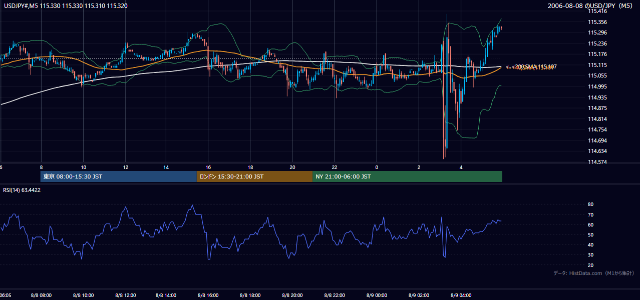 2006-08-08(火) USD/JPY 5分足チャート