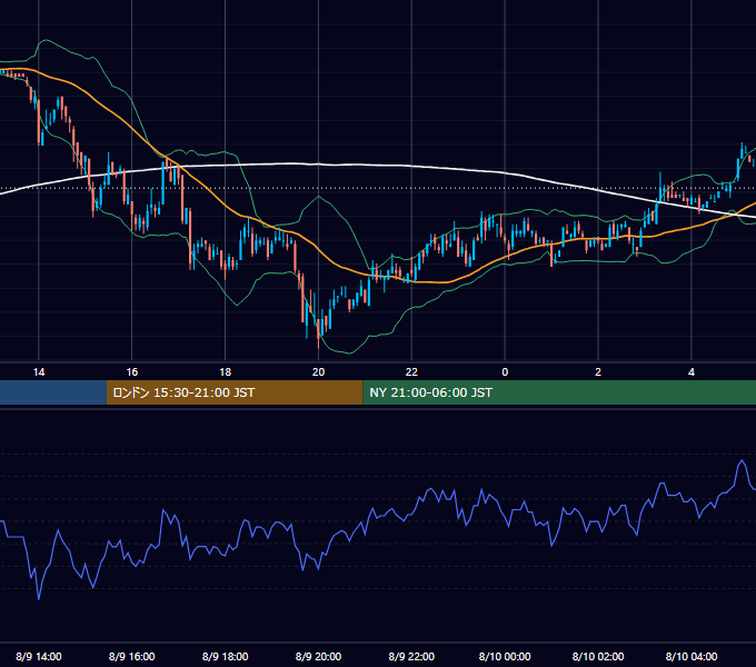2006年8月9日（水） USD/JPY 5分足チャート
