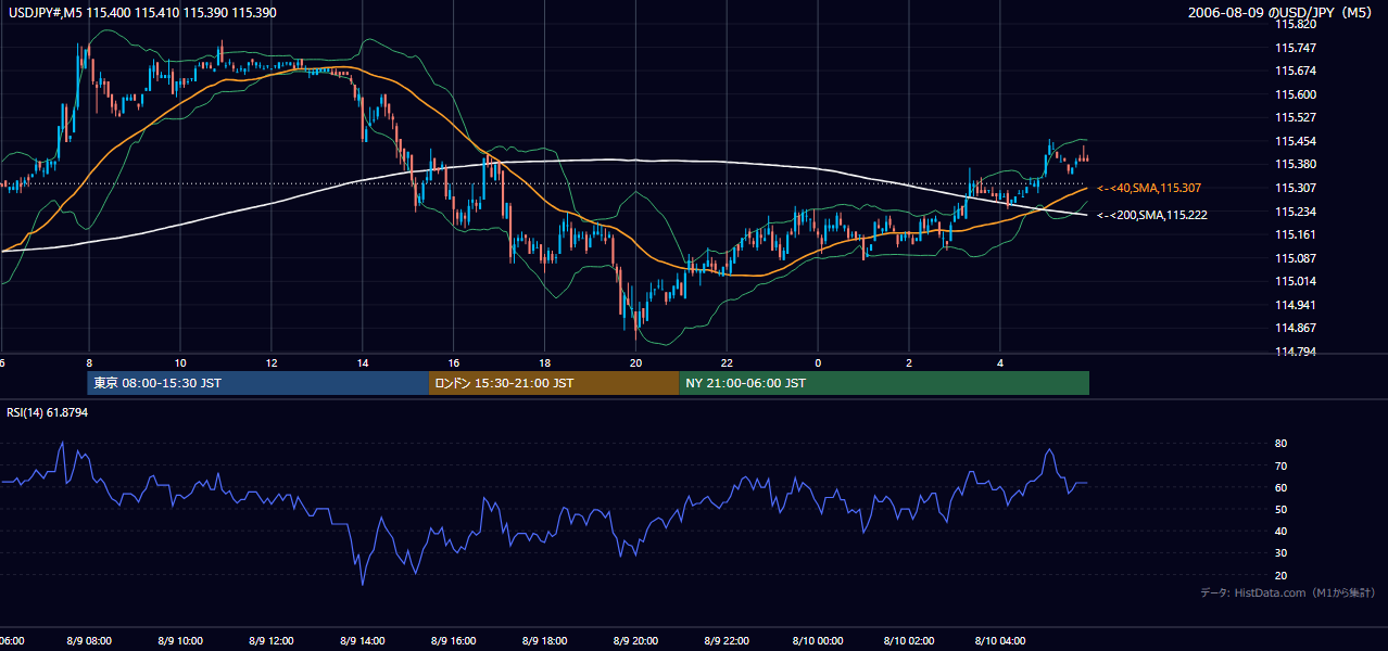 2006-08-09(水) USD/JPY 5分足チャート