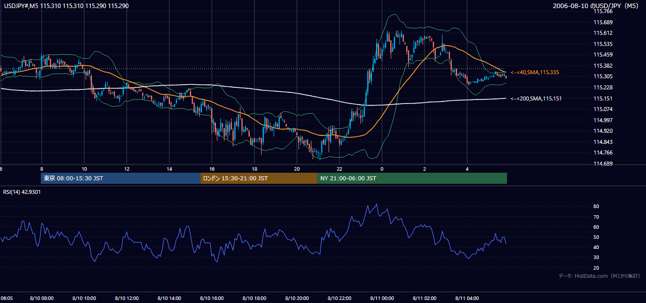 2006年8月10日(木) USD/JPY 5分足チャート