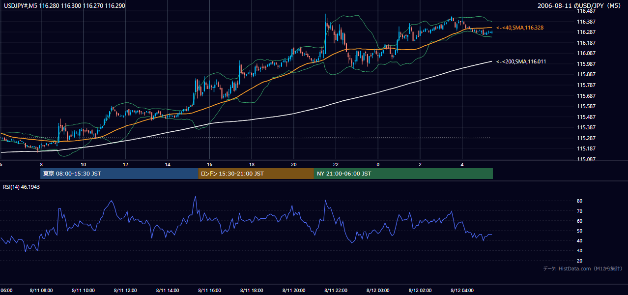 2006-08-11(金) USD/JPY 5分足チャート