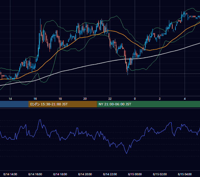 2006年8月14日（月） USD/JPY 5分足チャート