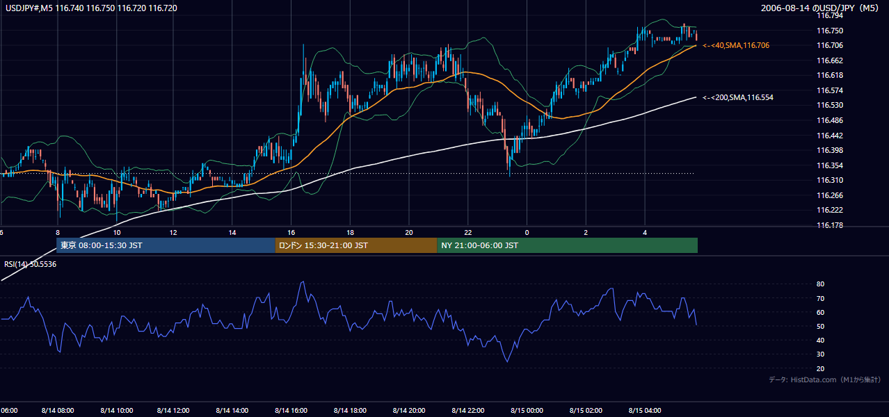 2006年8月14日(月) USD/JPY 5分足チャート
