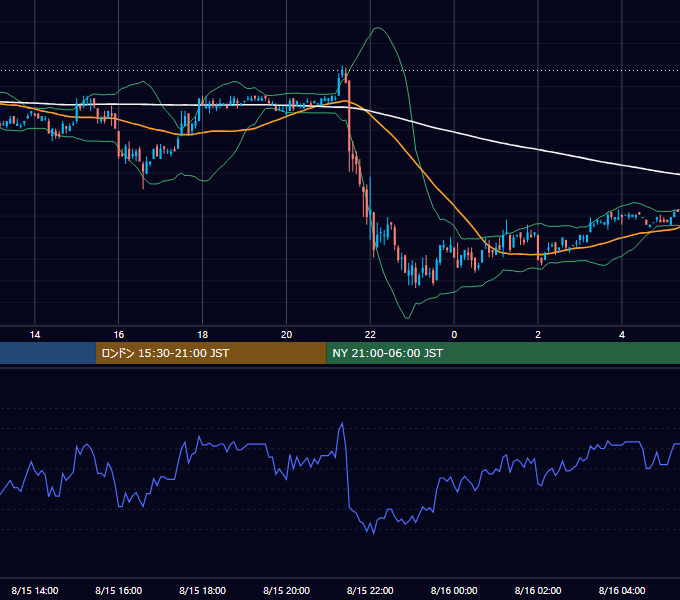 2006年8月15日（火） USD/JPY 5分足チャート