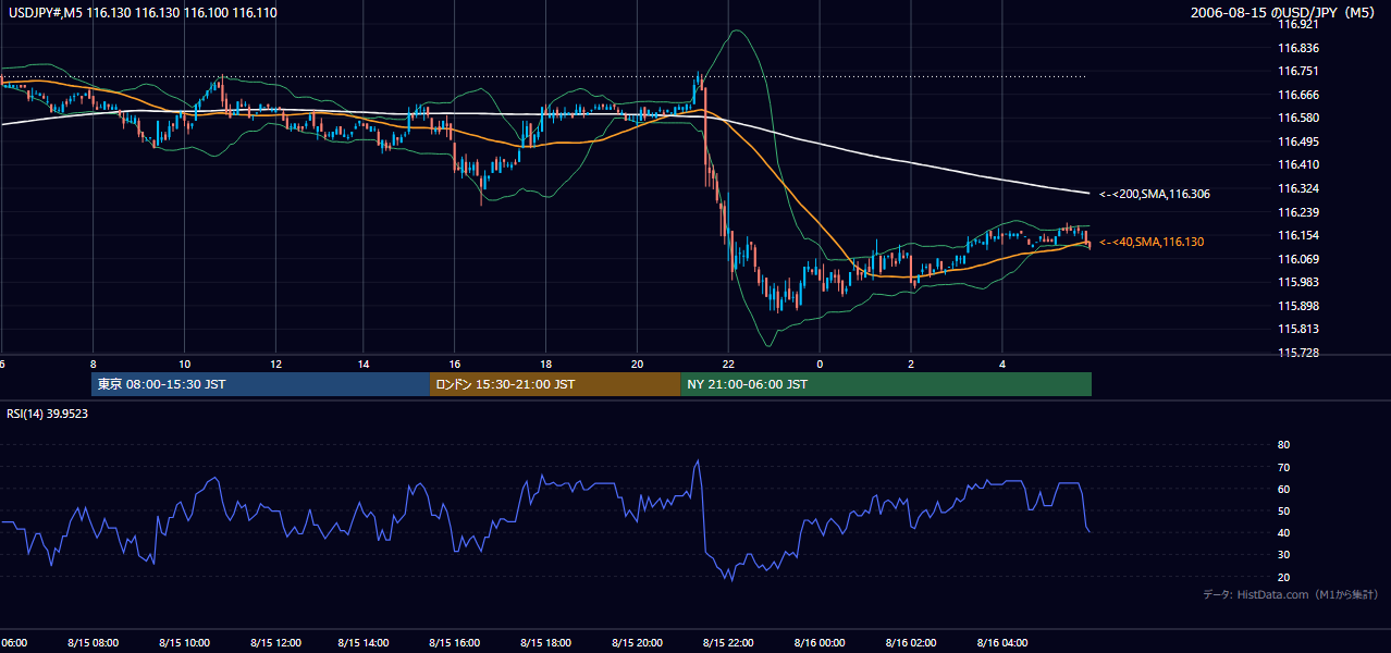 2006年8月15日(火) USD/JPY 5分足チャート