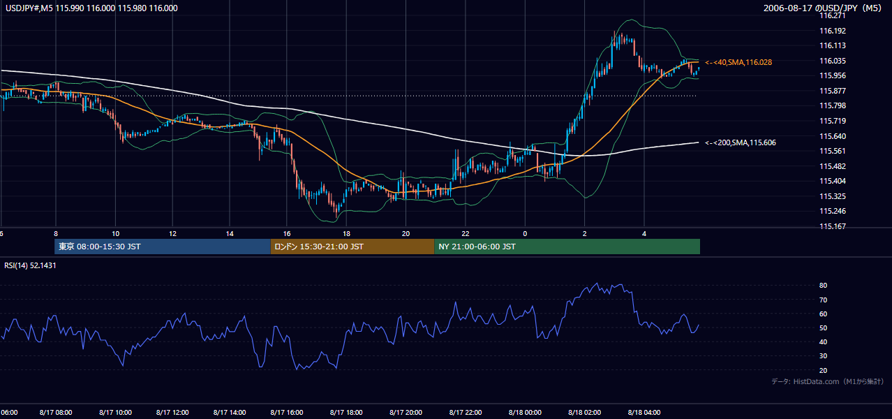 2006年8月17日（木） USD/JPY 5分足チャート