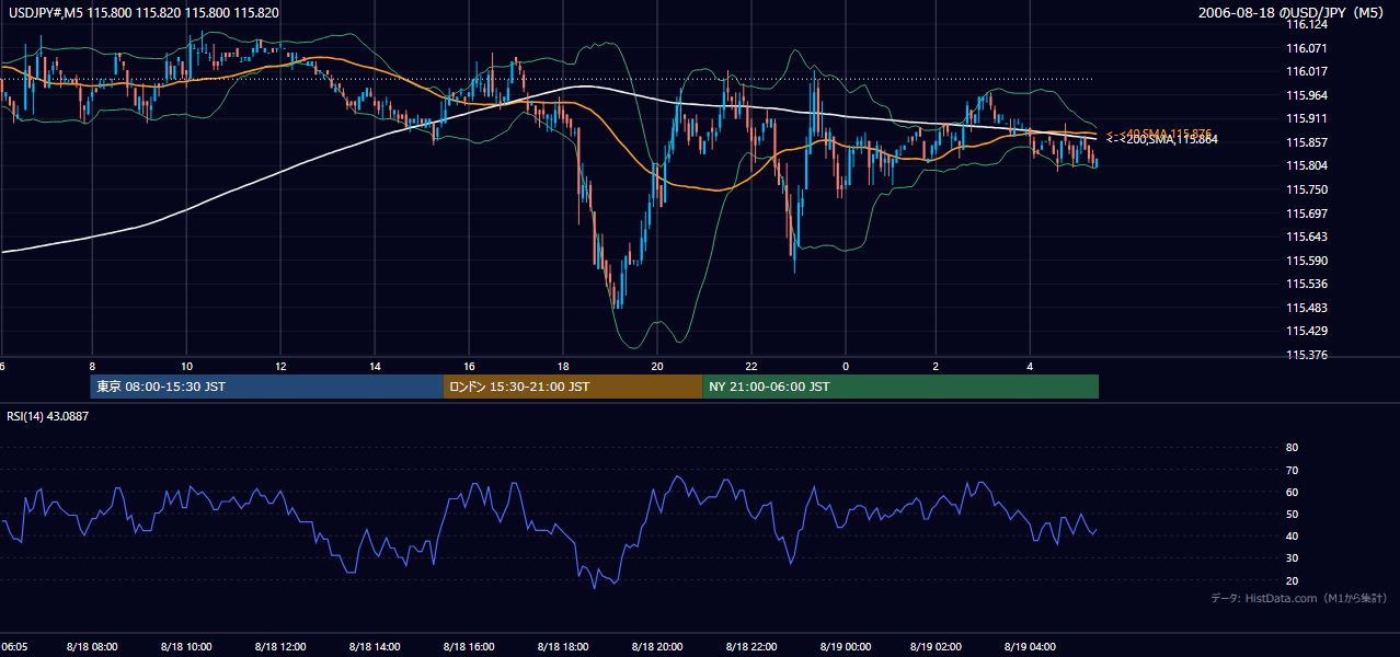 2006年8月18日(金) USD/JPY 5分足チャート