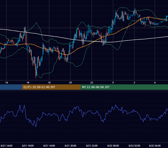 2006年8月21日（月） USD/JPY 5分足チャート