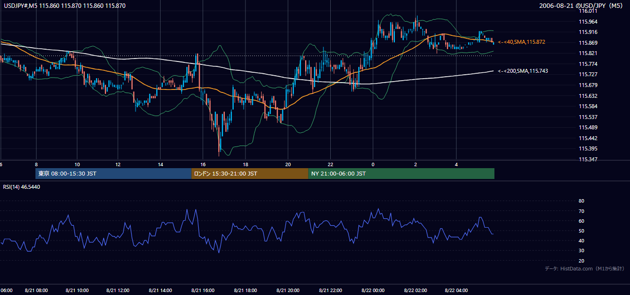 2006年8月21日（月） USD/JPY 5分足チャート