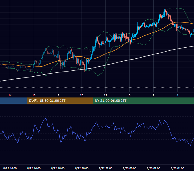 2006年8月22日（火） USD/JPY 5分足チャート