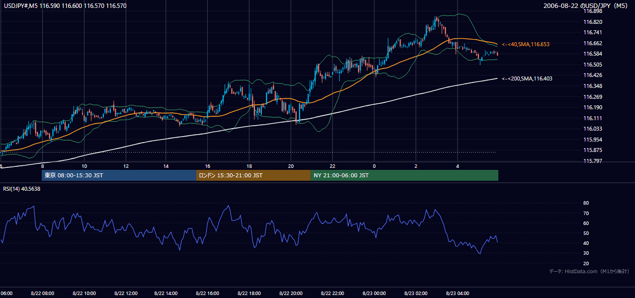 2006年8月22日（火） USD/JPY 5分足チャート