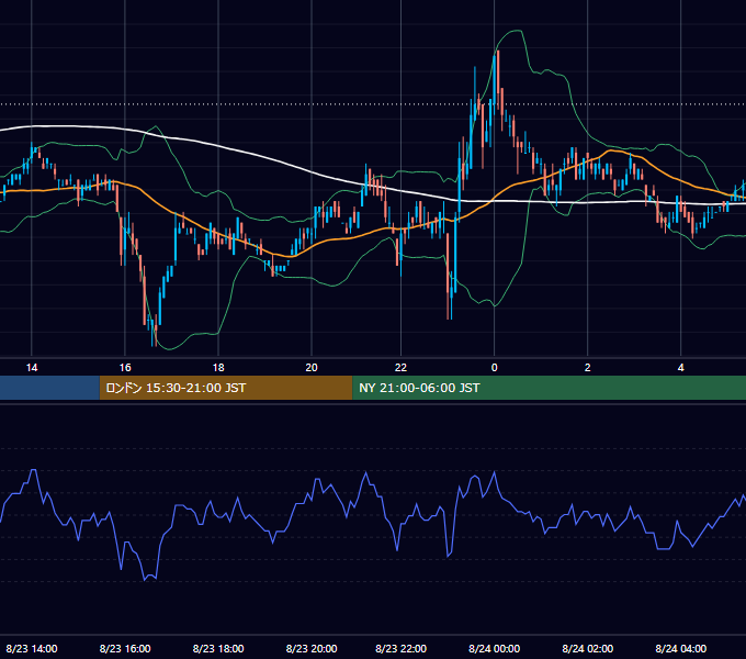 2006年8月23日（水） USD/JPY 5分足チャート