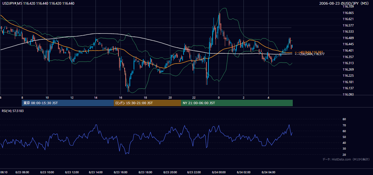 2006-08-23（水） USD/JPY 5分足チャート