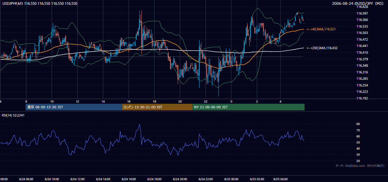 2006年8月24日(木) USD/JPY 5分足チャート