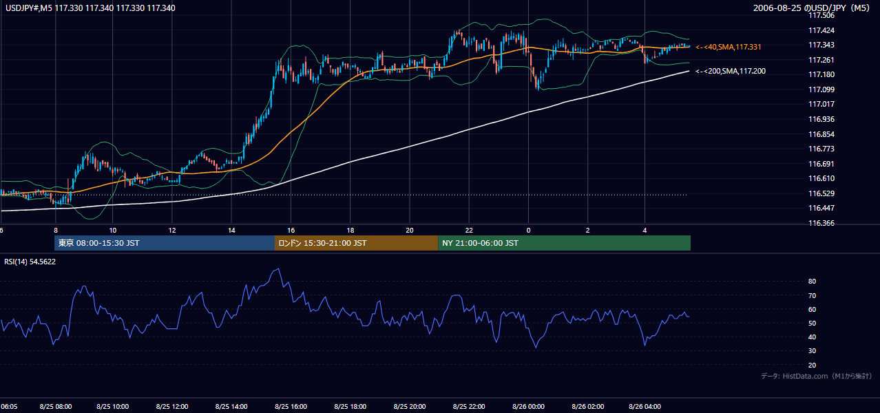 2006年8月25日(金) USD/JPY 5分足チャート